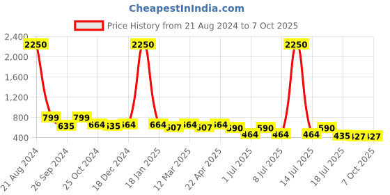 myntra.com AISLIN Unisex Aviator Sunglass With Polarised & UV Protected Lens ES_13489-96-AS aislin Price History Graph from 21 Aug 2024 to 6 Oct 2025
