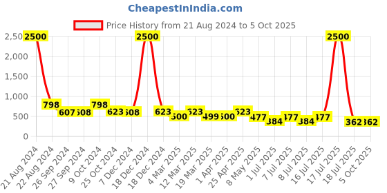 myntra.com AISLIN Unisex Aviator Sunglass with UV Protected Lens ES_12332-93-AS-990-BLK-BLK-AV aislin Price History Graph from 21 Aug 2024 to 4 Oct 2025