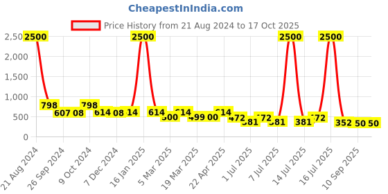 myntra.com AISLIN Unisex Aviator Sunglass With UV Protected Lens ES_12333-93-AS-990-BRW-oBRW-AV aislin Price History Graph from 21 Aug 2024 to 16 Oct 2025
