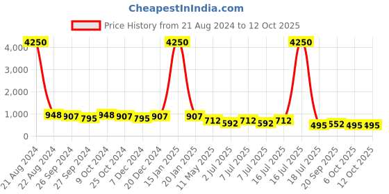 myntra.com AISLIN Unisex Aviator Sunglasses with Polarised and UV Protected Lens aislin Price History Graph from 21 Aug 2024 to 11 Oct 2025