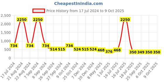 myntra.com AISLIN Unisex Aviator Sunglasses with Polarised and UV Protected Lens aislin Price History Graph from 17 Jul 2024 to 8 Oct 2025