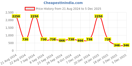 myntra.com AISLIN Unisex Aviator Sunglasses with Polarised and UV Protected Lens aislin Price History Graph from 21 Aug 2024 to 5 Dec 2025