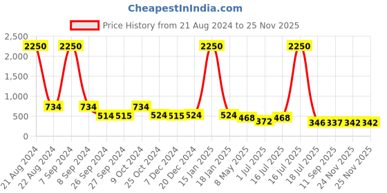 myntra.com AISLIN Unisex Aviator Sunglasses with Polarised and UV Protected Lens ES_12805-93-AS-7859P aislin Price History Graph from 21 Aug 2024 to 24 Nov 2025