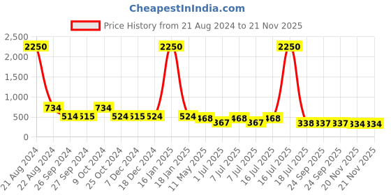 myntra.com AISLIN Unisex Aviator Sunglasses with Polarised and UV Protected Lens ES_12809-93-AS-7859P aislin Price History Graph from 21 Aug 2024 to 20 Nov 2025