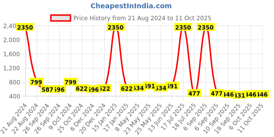 myntra.com AISLIN Unisex Aviator Sunglasses with Polarised and UV Protected Lens ES_13097-95-AS-3025P aislin Price History Graph from 21 Aug 2024 to 11 Oct 2025
