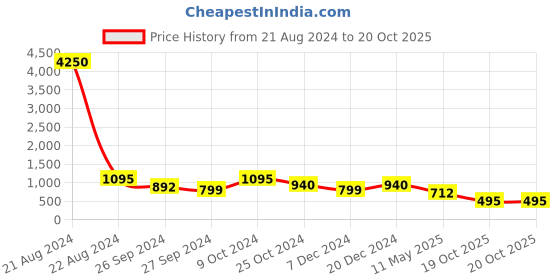 myntra.com AISLIN Unisex Aviator Sunglasses with Polarised ES_14246-54-AS-9007-fBLPR-STmBK aislin Price History Graph from 21 Aug 2024 to 19 Oct 2025
