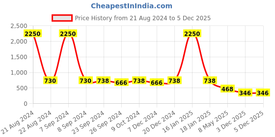 myntra.com AISLIN Unisex Aviator Sunglasses with Polarised Lens ES_12807-93-AS-7859P-BLK-STL-AVRT aislin Price History Graph from 21 Aug 2024 to 4 Dec 2025