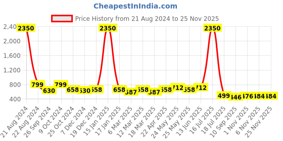 myntra.com AISLIN Unisex Aviator Sunglasses With Polarised Lens ES_13099-95-AS-3025P-BRW-BRW-AV aislin Price History Graph from 21 Aug 2024 to 24 Nov 2025