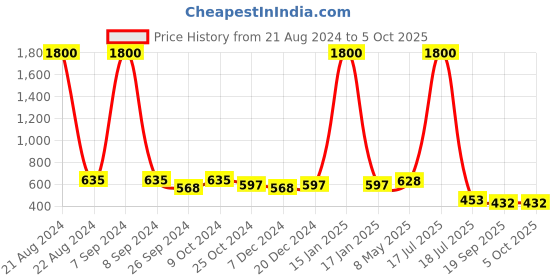 myntra.com AISLIN Unisex Aviator Sunglasses with UV Protected Lens aislin Price History Graph from 21 Aug 2024 to 4 Oct 2025