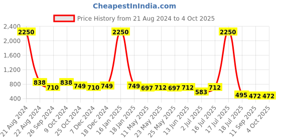 myntra.com AISLIN Unisex Aviator Sunglasses with UV Protected Lens aislin Price History Graph from 21 Aug 2024 to 4 Oct 2025