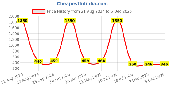 myntra.com AISLIN Unisex Aviator Sunglasses with UV Protected Lens ES_12071-6-AS-2019 aislin Price History Graph from 21 Aug 2024 to 4 Dec 2025