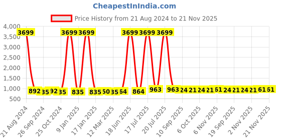myntra.com AISLIN Unisex Aviator Sunglasses with UV Protected Lens ES_12725-5-AS-3026-BRCL-GLD-AV aislin Price History Graph from 21 Aug 2024 to 20 Nov 2025