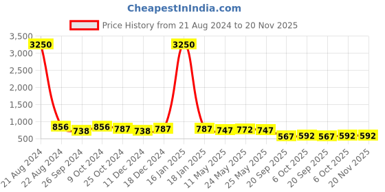 myntra.com AISLIN Unisex Aviator Sunglasses with UV Protected Lens ES_12783-50-AS-3026-fPRBL-STL-AV aislin Price History Graph from 21 Aug 2024 to 20 Nov 2025