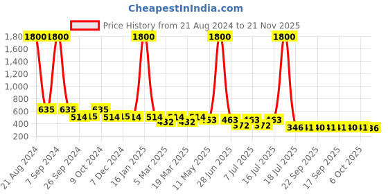 myntra.com AISLIN Unisex Aviator Sunglasses with UV Protected Lens ES_12820-97-AS-7859-BRW-GLD-AVRT aislin Price History Graph from 21 Aug 2024 to 21 Nov 2025