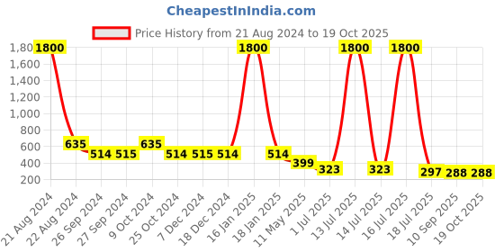 myntra.com AISLIN Unisex Aviator Sunglasses with UV Protected Lens ES_12822-97-AS-7859 aislin Price History Graph from 21 Aug 2024 to 18 Oct 2025