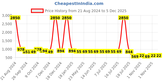 myntra.com AISLIN Unisex Aviator Sunglasses with UV Protected Lens ES_12874-91-AS-58245-BLU-STBK-AV aislin Price History Graph from 21 Aug 2024 to 5 Dec 2025