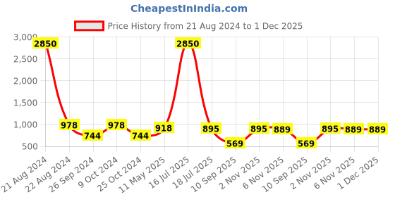 myntra.com AISLIN Unisex Aviator Sunglasses with UV Protected Lens ES_12875-91-AS-58245 aislin Price History Graph from 21 Aug 2024 to 1 Dec 2025