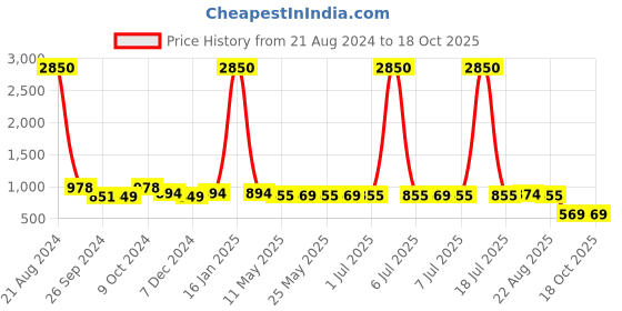 myntra.com AISLIN Unisex Aviator Sunglasses with UV Protected Lens ES_12876-91-AS-58245 aislin Price History Graph from 21 Aug 2024 to 18 Oct 2025