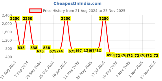 myntra.com AISLIN Unisex Aviator Sunglasses with UV Protected Lens ES_13407-93-AS-8517-BLU-STBK-AV aislin Price History Graph from 21 Aug 2024 to 22 Nov 2025