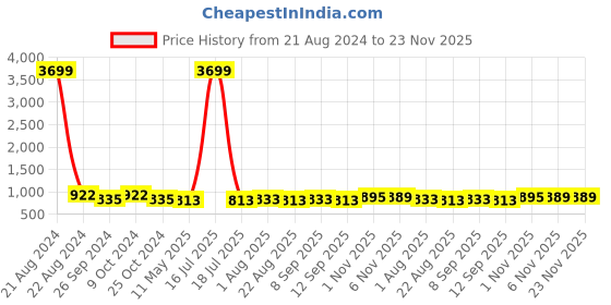 myntra.com AISLIN Unisex Aviator Sunglasses with UV Protected Lens ES_14000-5-AS-3025-G15 aislin Price History Graph from 21 Aug 2024 to 23 Nov 2025