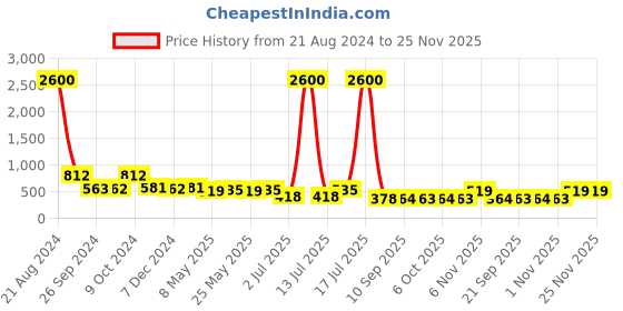 myntra.com AISLIN Unisex Black Lens & Black Oversized Sunglasses with UV Protected Lens aislin Price History Graph from 21 Aug 2024 to 24 Nov 2025
