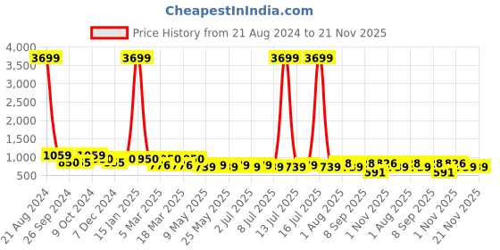 myntra.com AISLIN Unisex Black Lens & Gold-Toned Aviator Sunglasses with UV Protected Lens aislin Price History Graph from 21 Aug 2024 to 20 Nov 2025