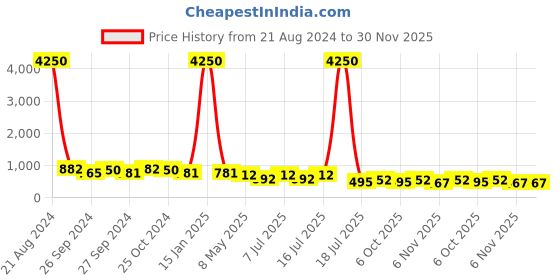myntra.com AISLIN Unisex Black Lens & Gold-Toned Wayfarer Sunglasses and UV Protected Lens aislin Price History Graph from 21 Aug 2024 to 30 Nov 2025