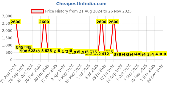 myntra.com AISLIN Unisex Black Lens & Gold-Toned Wayfarer Sunglasses with UV Protected Lens aislin Price History Graph from 21 Aug 2024 to 25 Nov 2025