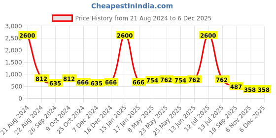 myntra.com AISLIN Unisex Black Lens & Silver-Toned Wayfarer Sunglasses with UV Protected Lens aislin Price History Graph from 21 Aug 2024 to 5 Dec 2025