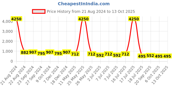 myntra.com AISLIN Unisex Black Lens Polarised & UV Protected Aviator Sunglasses aislin Price History Graph from 21 Aug 2024 to 13 Oct 2025
