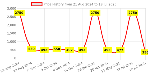 myntra.com AISLIN Unisex Black Lens Sunglasses with UV Protected Lens aislin Price History Graph from 21 Aug 2024 to 11 May 2025