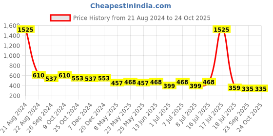 myntra.com AISLIN Unisex Blue Lens & Gold-Toned Oval Sunglasses with UV Protected Lens aislin Price History Graph from 21 Aug 2024 to 24 Oct 2025