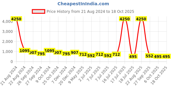 myntra.com AISLIN Unisex Brown Lens & Brown Polarised UV Protected Oval Sunglasses aislin Price History Graph from 21 Aug 2024 to 17 Oct 2025