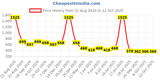 myntra.com AISLIN Unisex Brown Lens & Gold-Toned Butterfly Sunglasses with UV Protected Lens aislin Price History Graph from 21 Aug 2024 to 12 Oct 2025