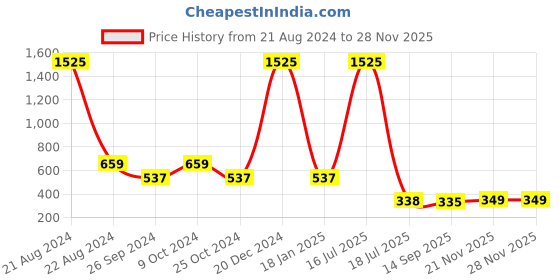 myntra.com AISLIN Unisex Butterfly Sunglasses & UV Protected Lens ES_14577-89-AS-18004-BLK-GLBK-BTSQ aislin Price History Graph from 21 Aug 2024 to 26 Nov 2025
