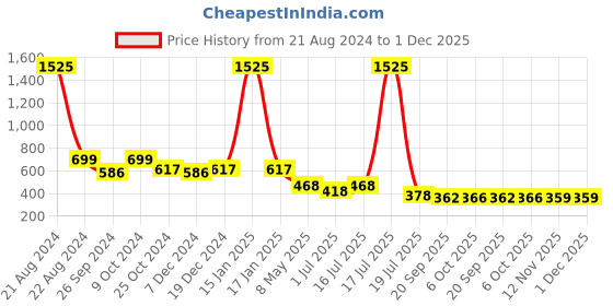 myntra.com AISLIN Unisex Butterfly Sunglasses & UV Protected Lens ES_14896-89-AS-8927-YLW-GLYL-BTWF aislin Price History Graph from 21 Aug 2024 to 30 Nov 2025