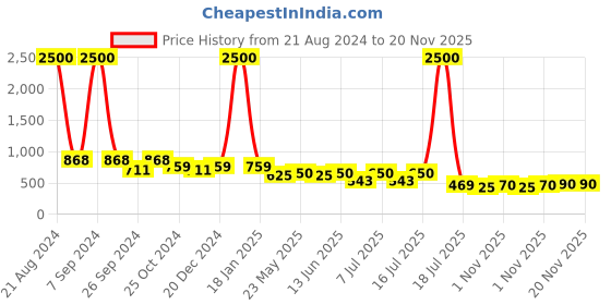 myntra.com AISLIN Unisex Butterfly Sunglasses with UV Protected Lens ES_13422-93-AS-80722-PUR aislin Price History Graph from 21 Aug 2024 to 20 Nov 2025