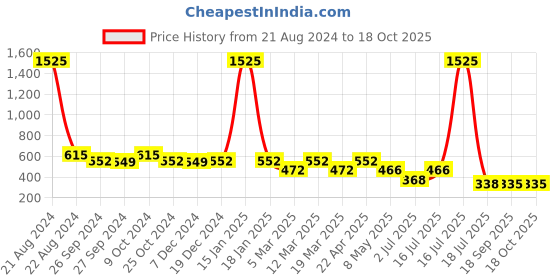 myntra.com AISLIN Unisex Butterfly Sunglasses with UV Protected Lens ES_14580-89-AS-18004 aislin Price History Graph from 21 Aug 2024 to 18 Oct 2025