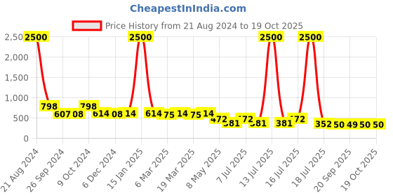 myntra.com AISLIN Unisex Cateye Sunglass with UV Protected Lens ES_12325-93-AS-963-BLK-BLK-CE aislin Price History Graph from 21 Aug 2024 to 19 Oct 2025