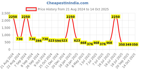 myntra.com AISLIN Unisex Cateye Sunglasses with Polarised and UV Protected Lens ES_12800-93-AS-7858 aislin Price History Graph from 21 Aug 2024 to 14 Oct 2025