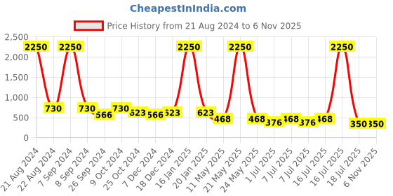 myntra.com AISLIN Unisex Cateye Sunglasses with Polarised and UV Protected Lens ES_12801-93-AS-7858 aislin Price History Graph from 21 Aug 2024 to 6 Nov 2025