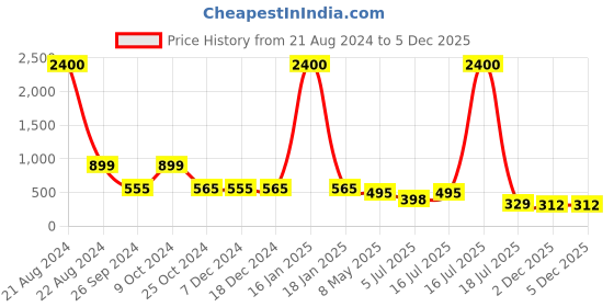 myntra.com AISLIN Unisex Cateye Sunglasses with UV Protected Lens ES_13271-87-AS-22014-BLK-BKWH-CEWF aislin Price History Graph from 21 Aug 2024 to 5 Dec 2025