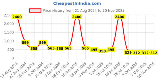 myntra.com AISLIN Unisex Cateye Sunglasses with UV Protected Lens ES_13275-87-AS-22014-PRGY-BKoBR aislin Price History Graph from 21 Aug 2024 to 30 Nov 2025