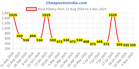 myntra.com AISLIN Unisex Cateye Sunglasses with UV Protected Lens ES_14898-89-AS-18002-YLW-GLYL-CE aislin Price History Graph from 21 Aug 2024 to 2 Nov 2025