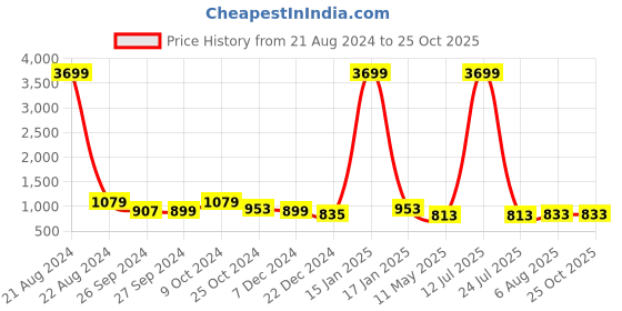 myntra.com AISLIN Unisex Green & Blue Full Rim Aviator Sunglasses 14271-55-AS-3025 aislin Price History Graph from 21 Aug 2024 to 25 Oct 2025