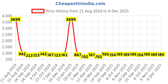 myntra.com AISLIN Unisex Green & Gold-Toned Full Rim Aviator Sunglasses aislin Price History Graph from 21 Aug 2024 to 6 Dec 2025
