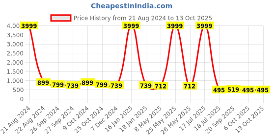 myntra.com AISLIN Unisex Green Lens & Black Round Sunglasses with UV Protected Lens aislin Price History Graph from 21 Aug 2024 to 12 Oct 2025