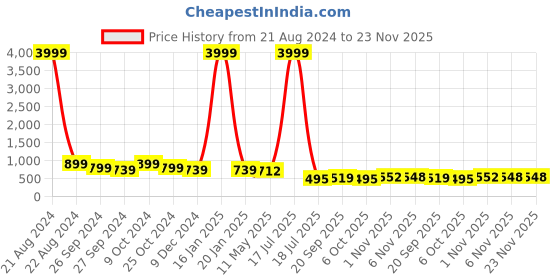 myntra.com AISLIN Unisex Green Lens & Black Wayfarer Sunglasses with UV Protected Lens aislin Price History Graph from 21 Aug 2024 to 22 Nov 2025