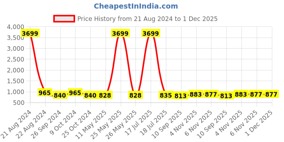 myntra.com AISLIN Unisex Green Lens & Gunmetal-Toned Aviator Sunglasses with UV Protected Lens aislin Price History Graph from 21 Aug 2024 to 30 Nov 2025