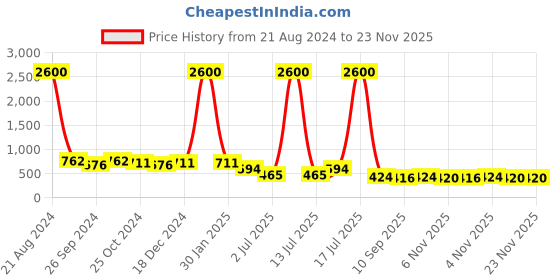 myntra.com AISLIN Unisex Grey Lens & Gold-Toned Oversized Sunglasses with UV Protected Lens aislin Price History Graph from 21 Aug 2024 to 23 Nov 2025